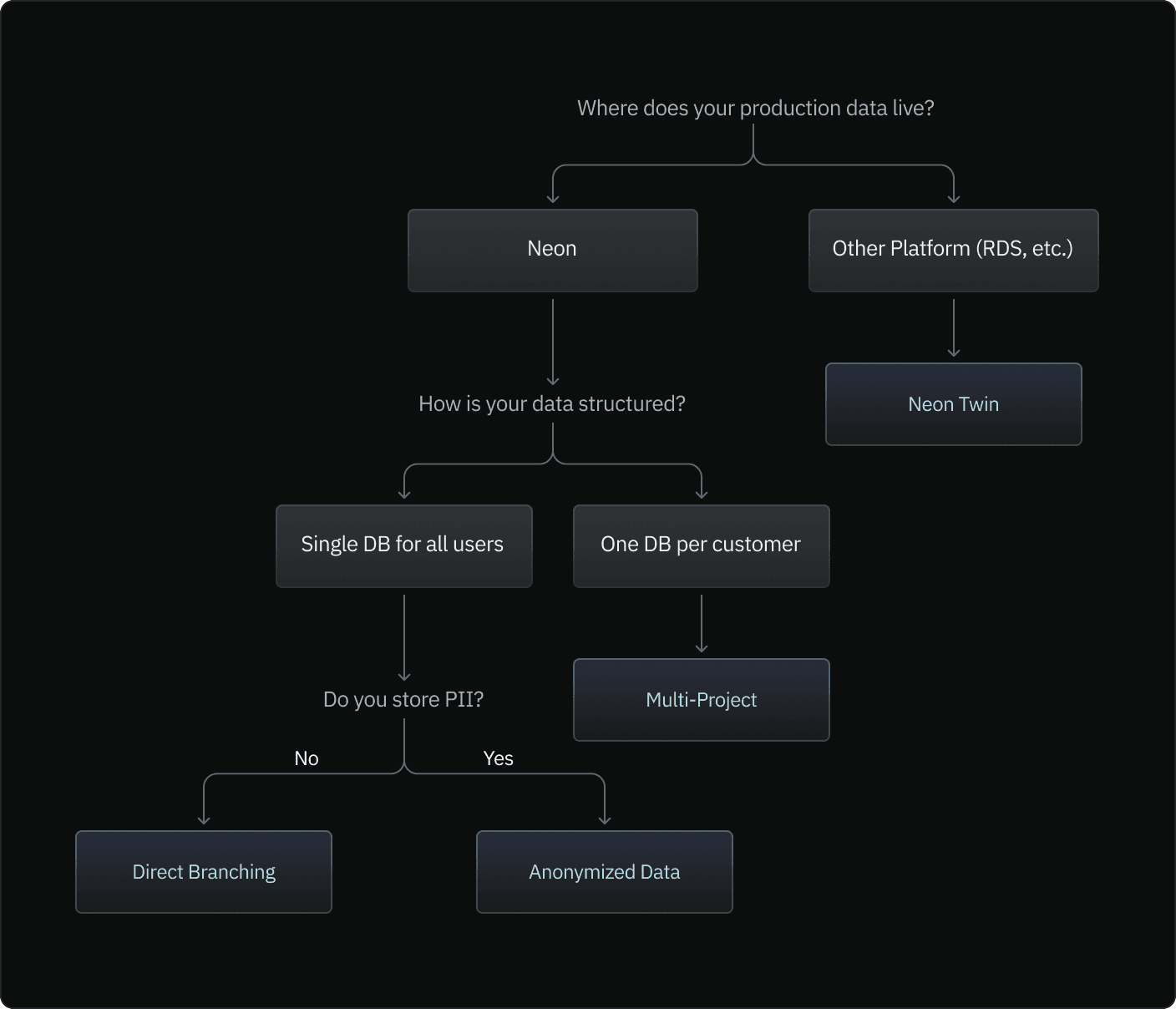 Decision tree